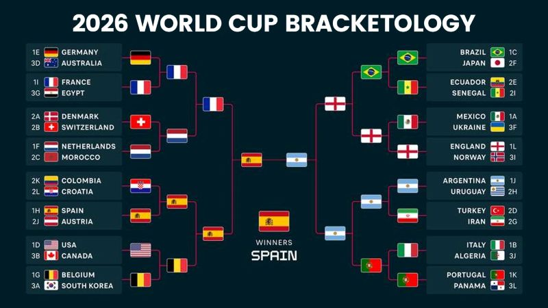 world cup 2026 knockout bracket predictor